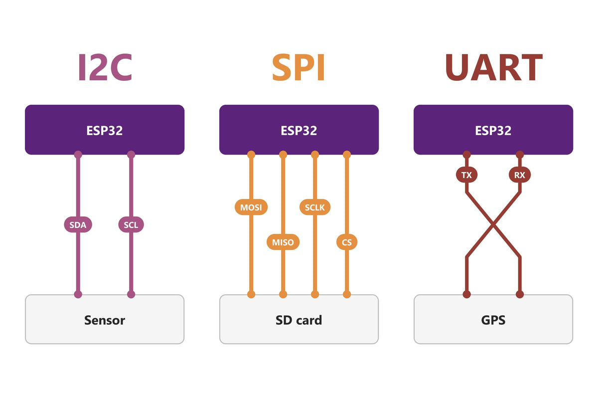 I2C vs SPI vs UART: which communication protocol should you use?