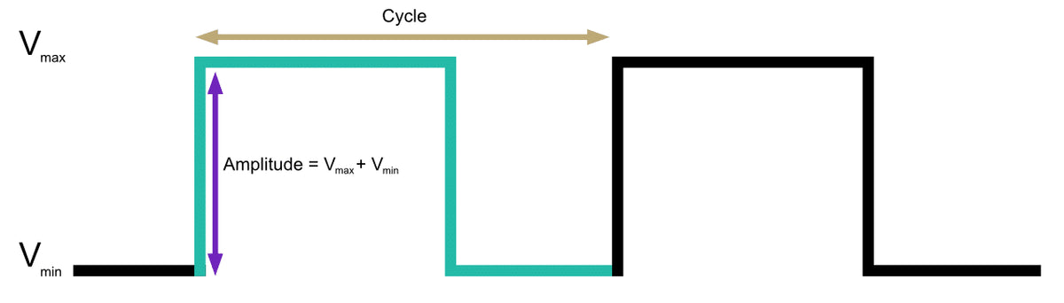 What is PWM?