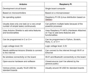 Arduino Vs Raspberry Pi What S The Difference Soldered Electronics Arduino Vs Raspberry Pi What S The Difference Soldered Electronics